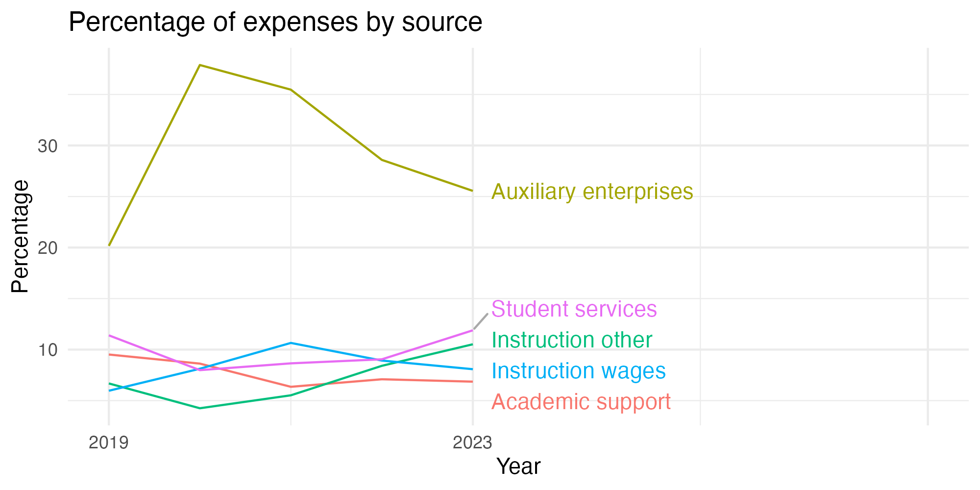 Line plot showing expenses by category over time.