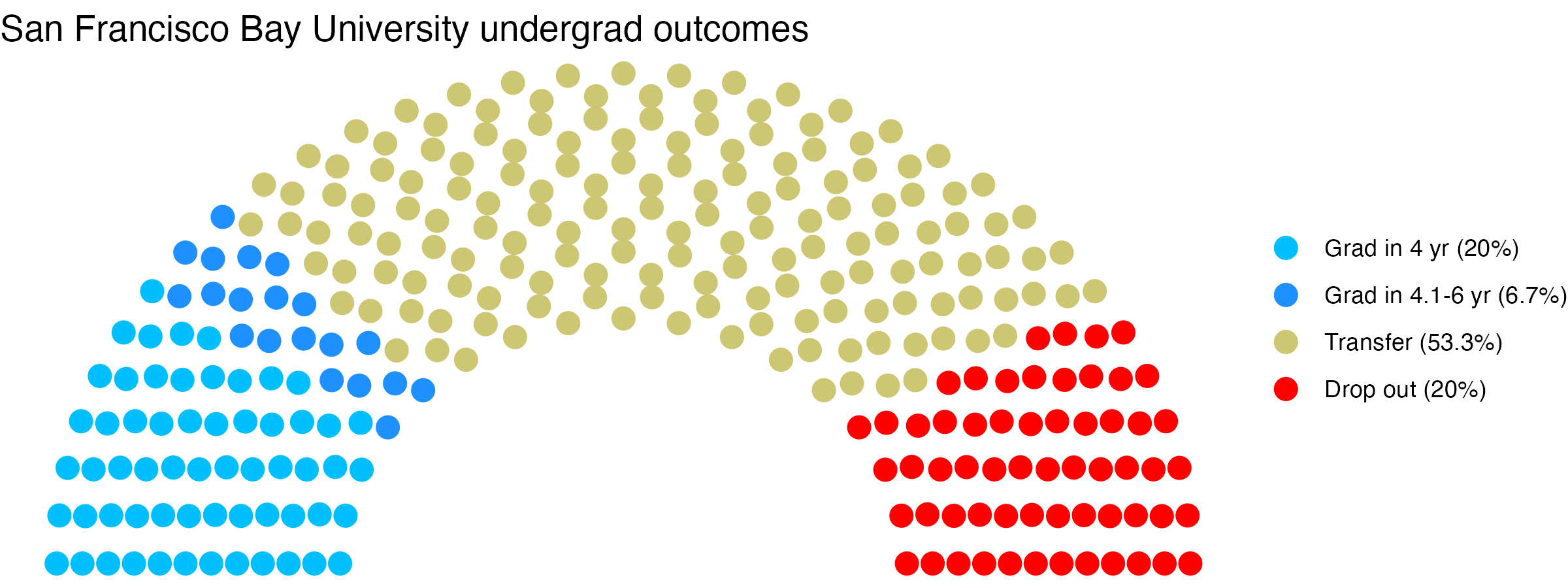 Parliament plot showing the outcomes for full time undergraduates