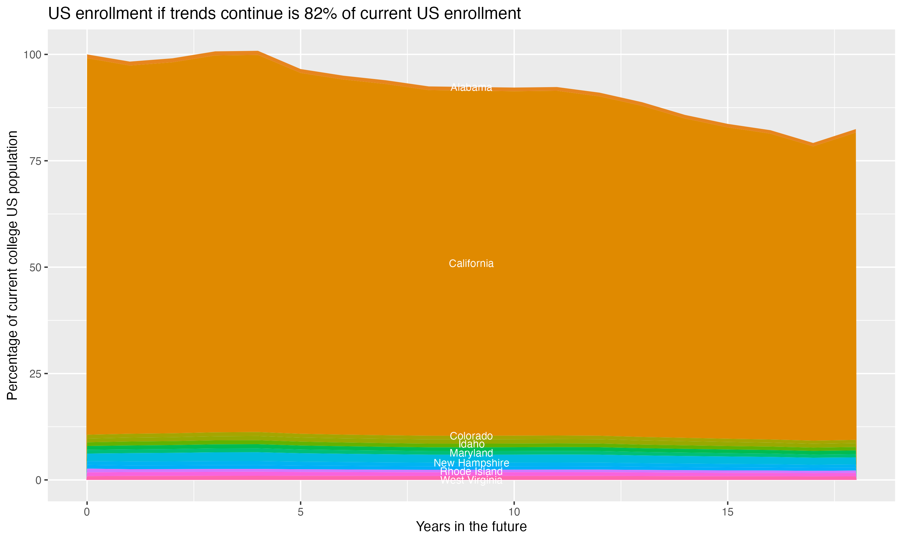 Stacked area plot showing trends if enrollment of 18 year olds per state stay constant; it will be 82percent of the current population.