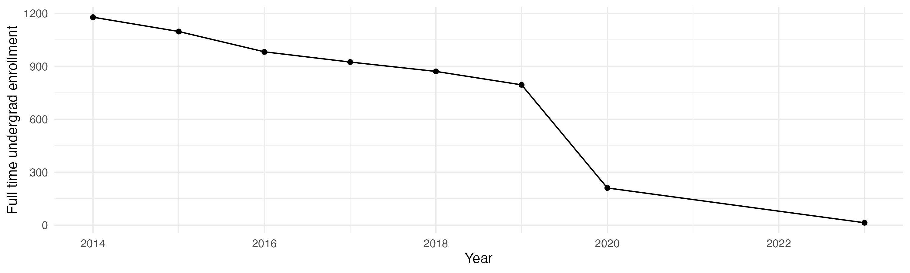 Line plot showing the the full time undergraduate enrollment over time