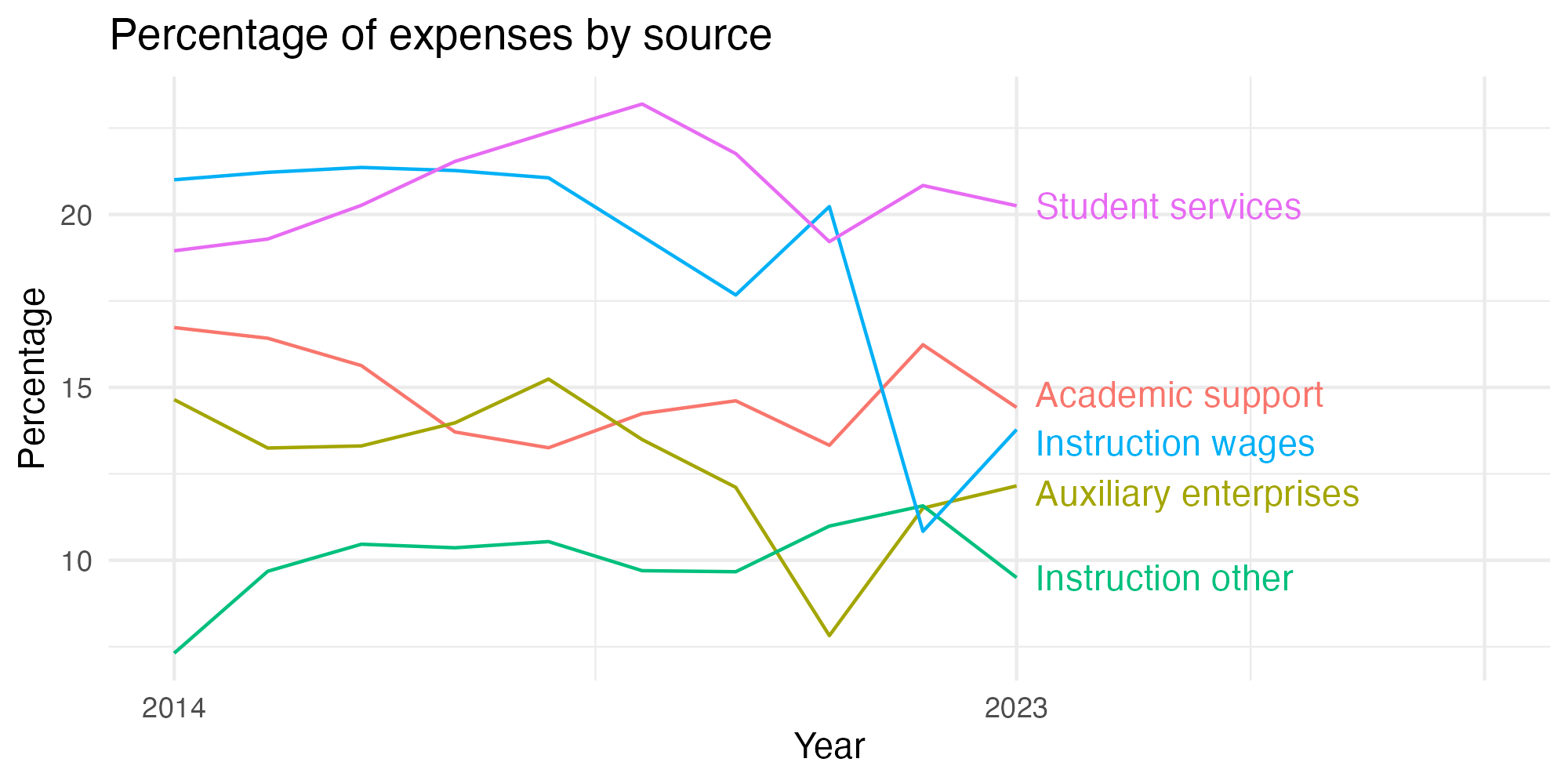 Line plot showing expenses by category over time.