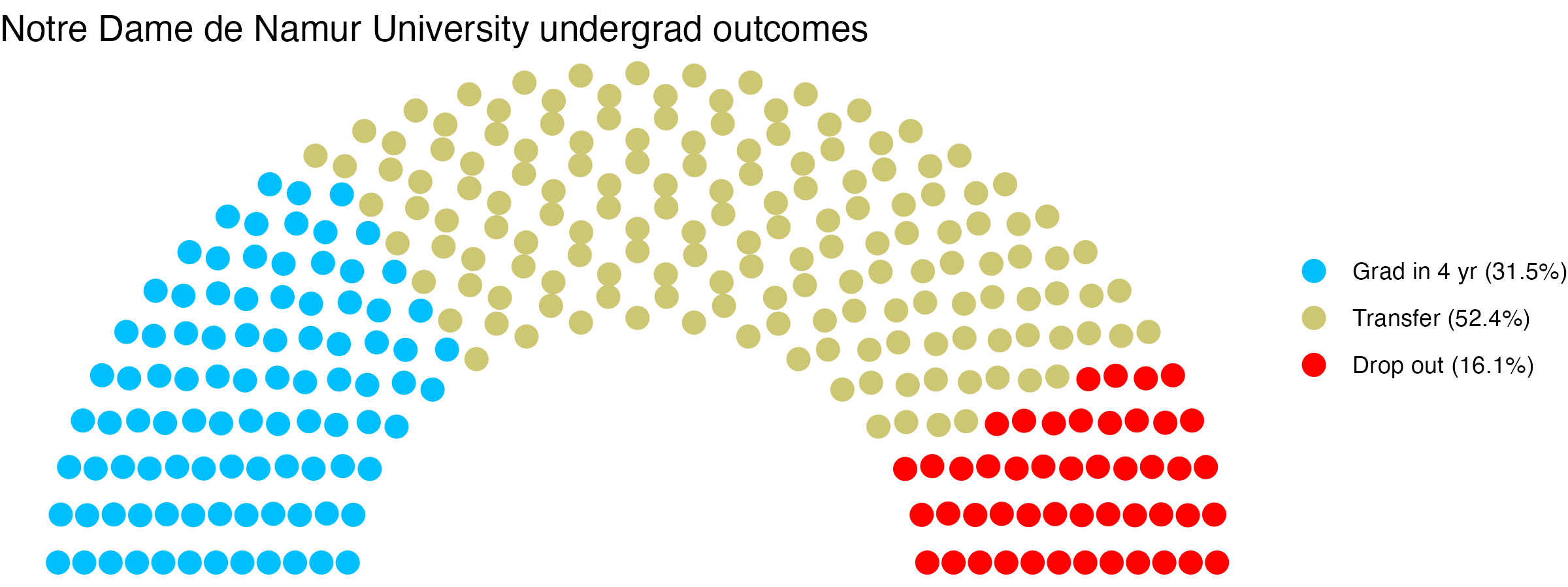 Parliament plot showing the outcomes for full time undergraduates