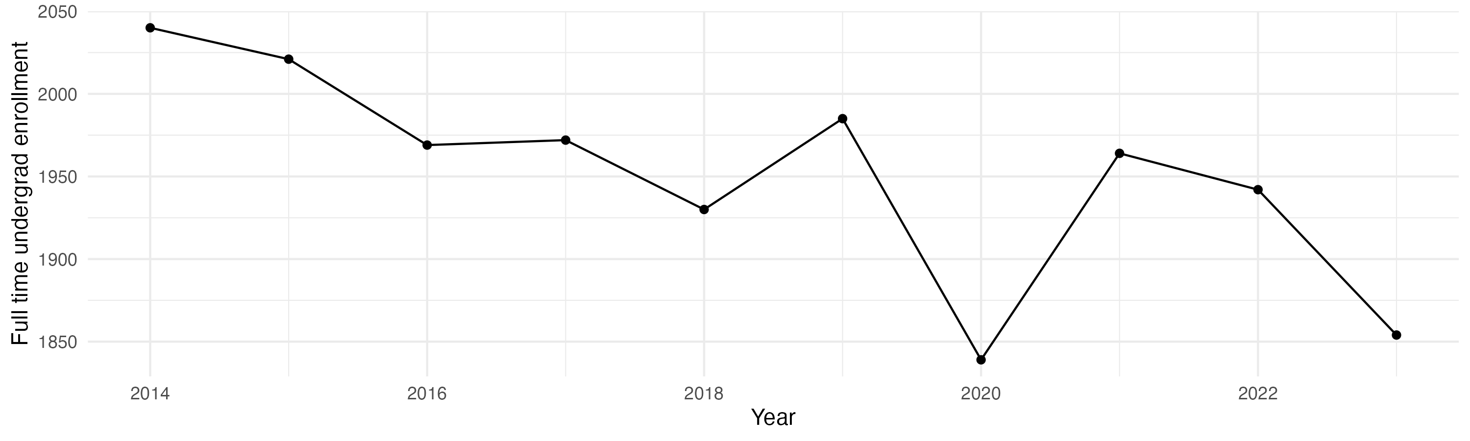 Line plot showing the the full time undergraduate enrollment over time