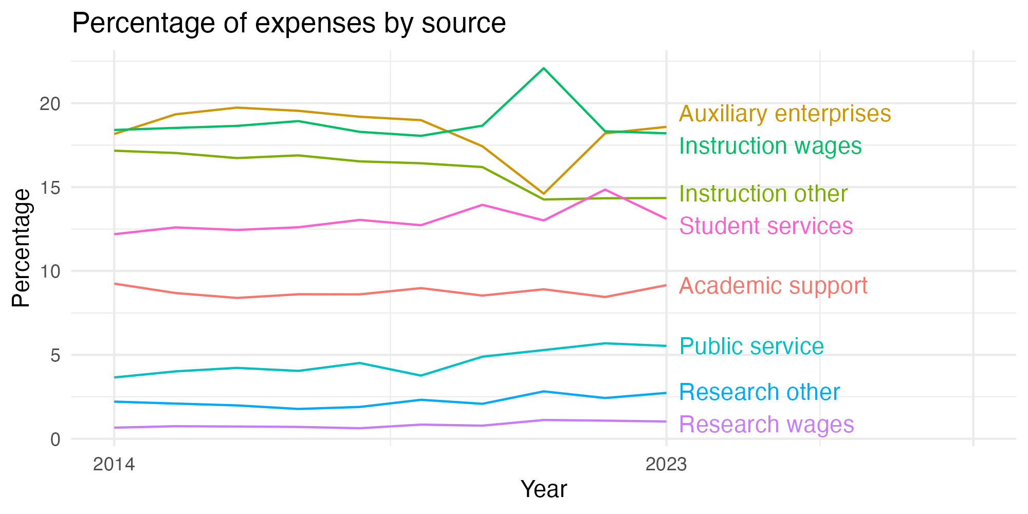 Line plot showing expenses by category over time.