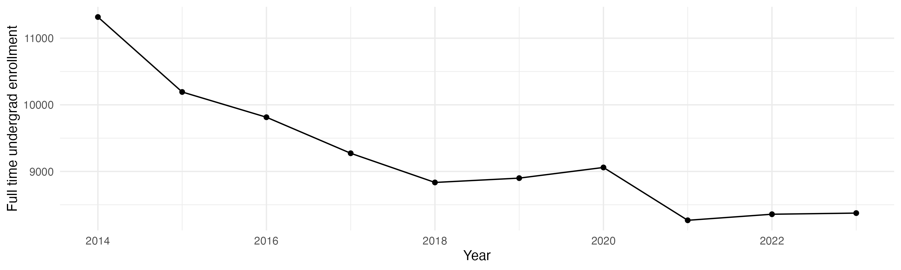 Line plot showing the the full time undergraduate enrollment over time