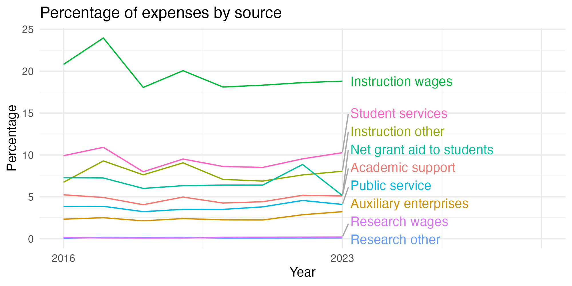 Line plot showing expenses by category over time.