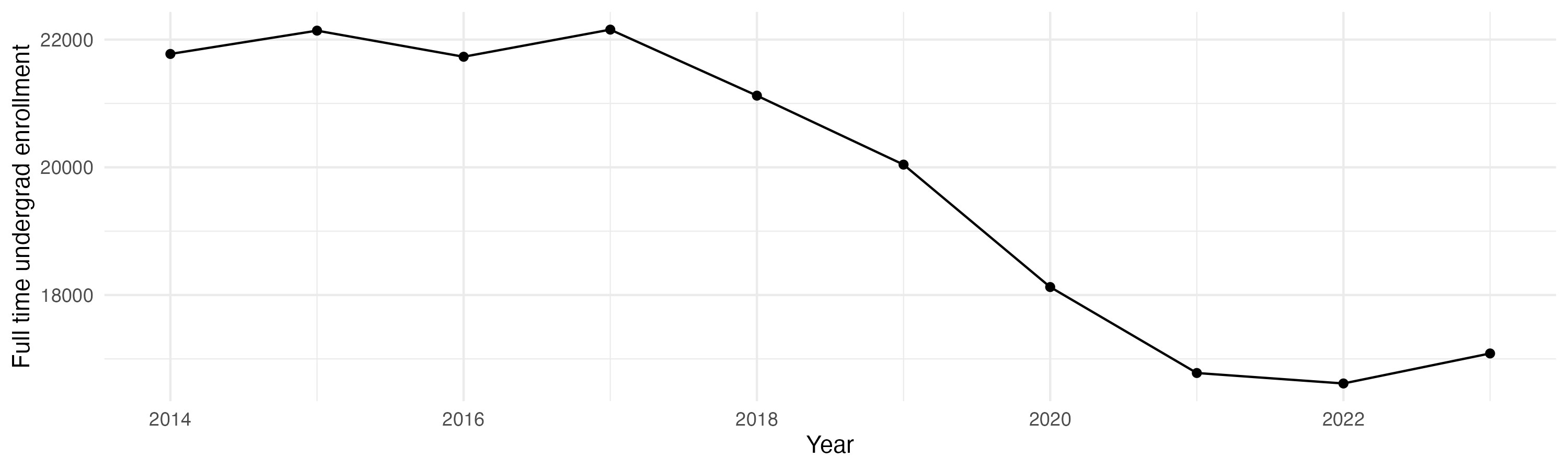 Line plot showing the the full time undergraduate enrollment over time