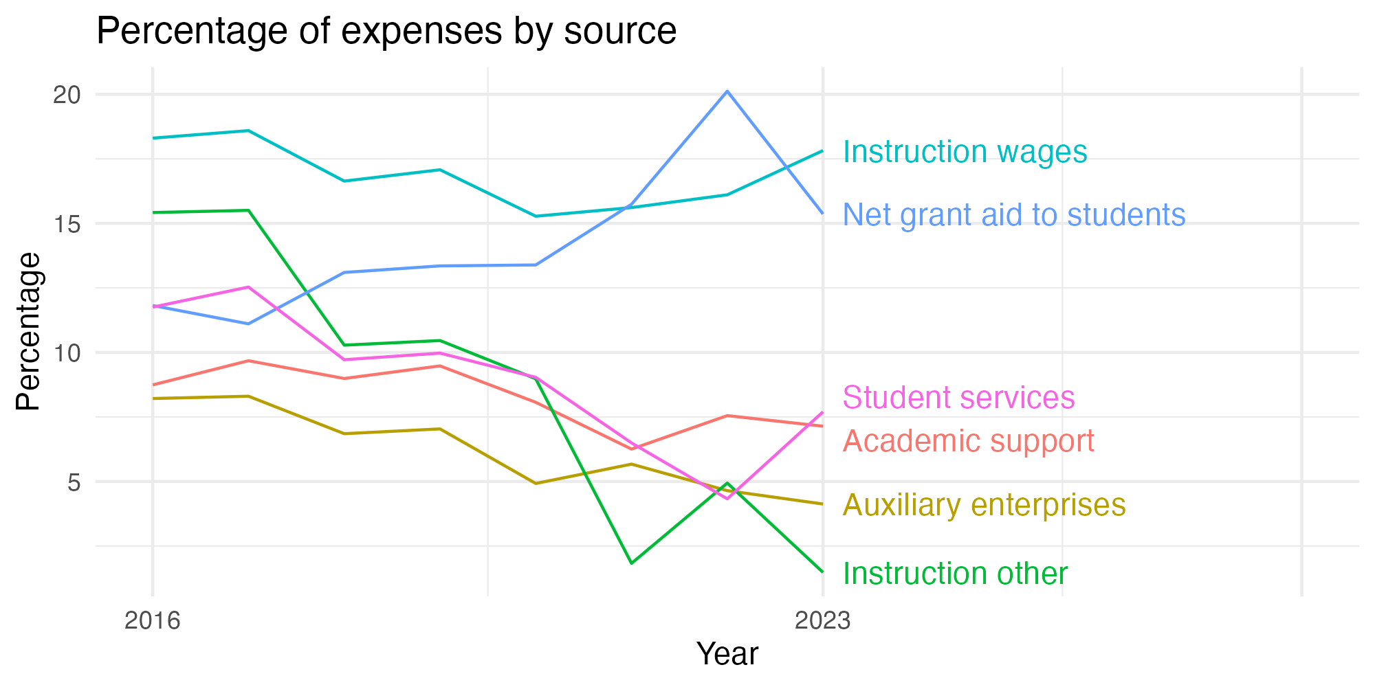 Line plot showing expenses by category over time.