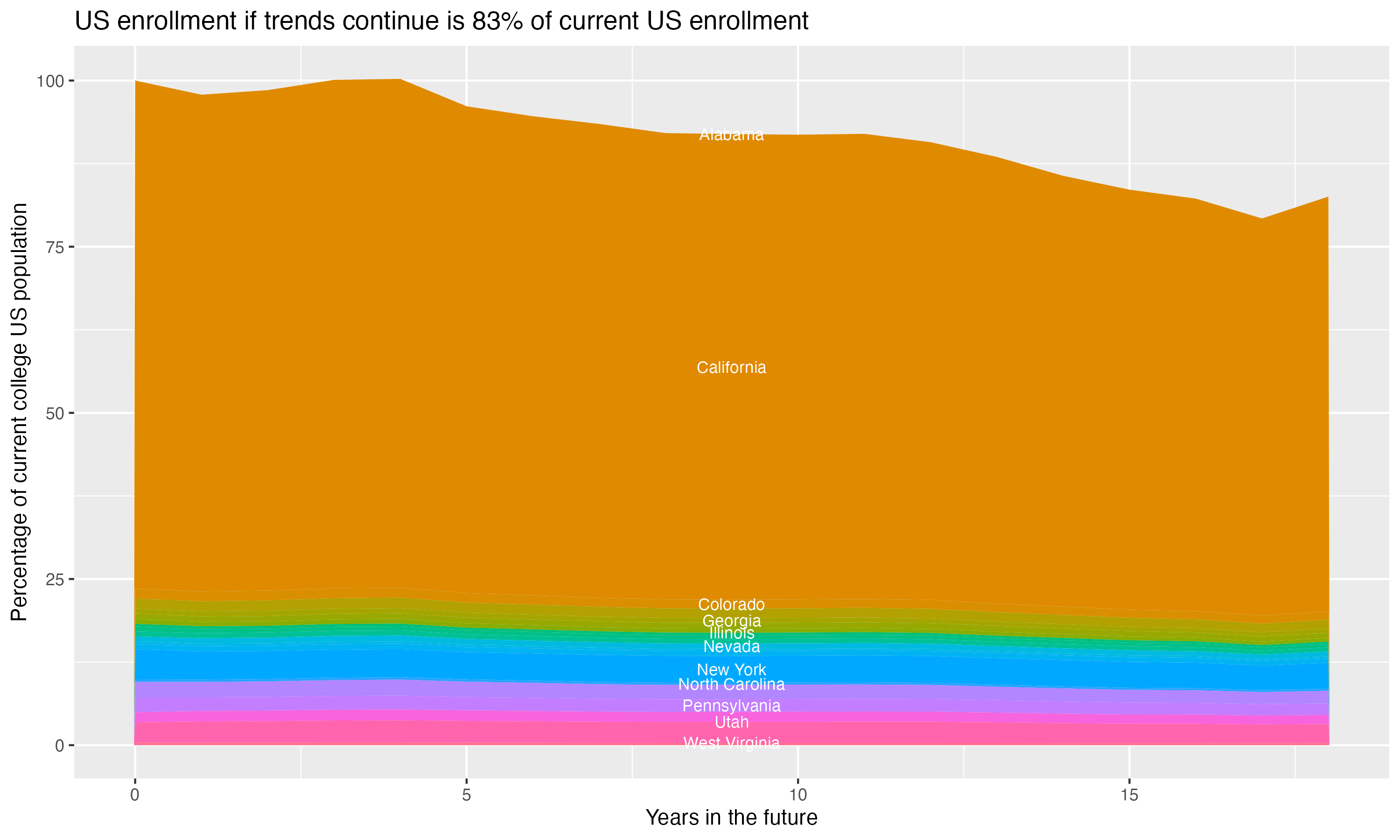 Stacked area plot showing trends if enrollment of 18 year olds per state stay constant; it will be 83percent of the current population.
