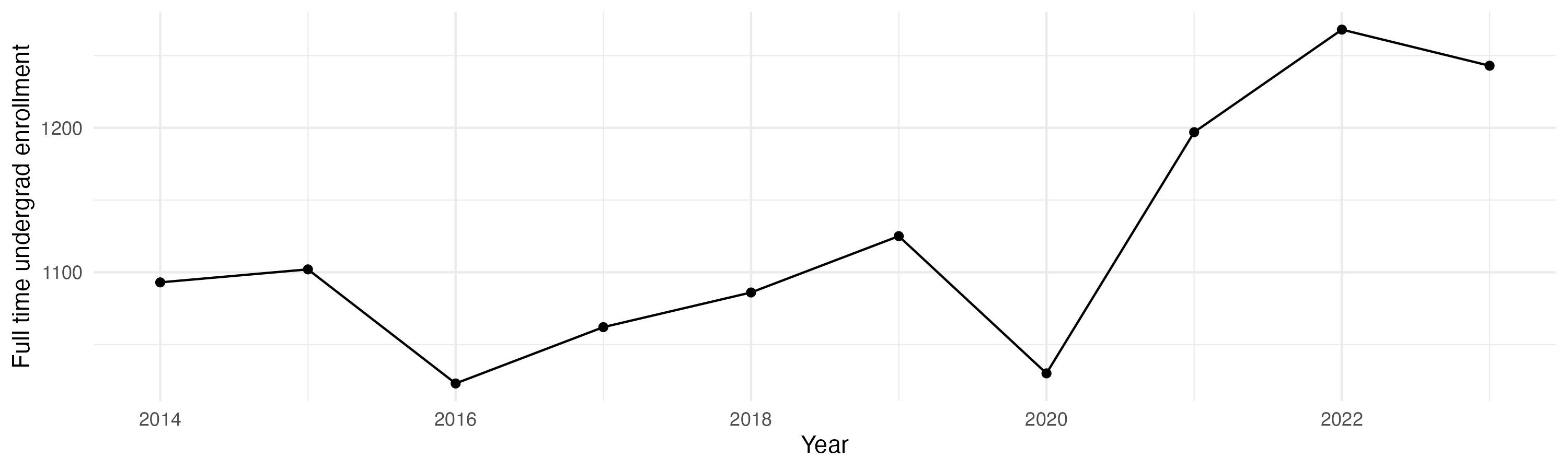 Line plot showing the the full time undergraduate enrollment over time