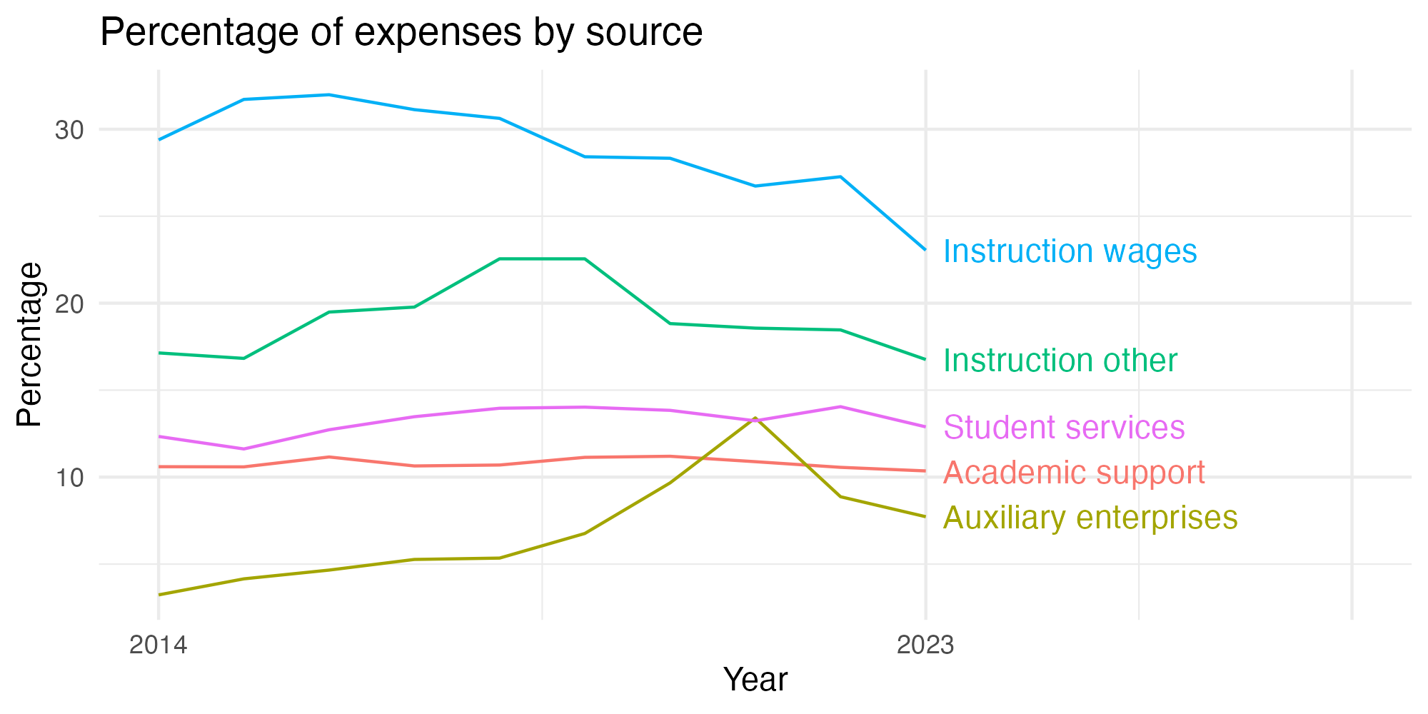 Line plot showing expenses by category over time.