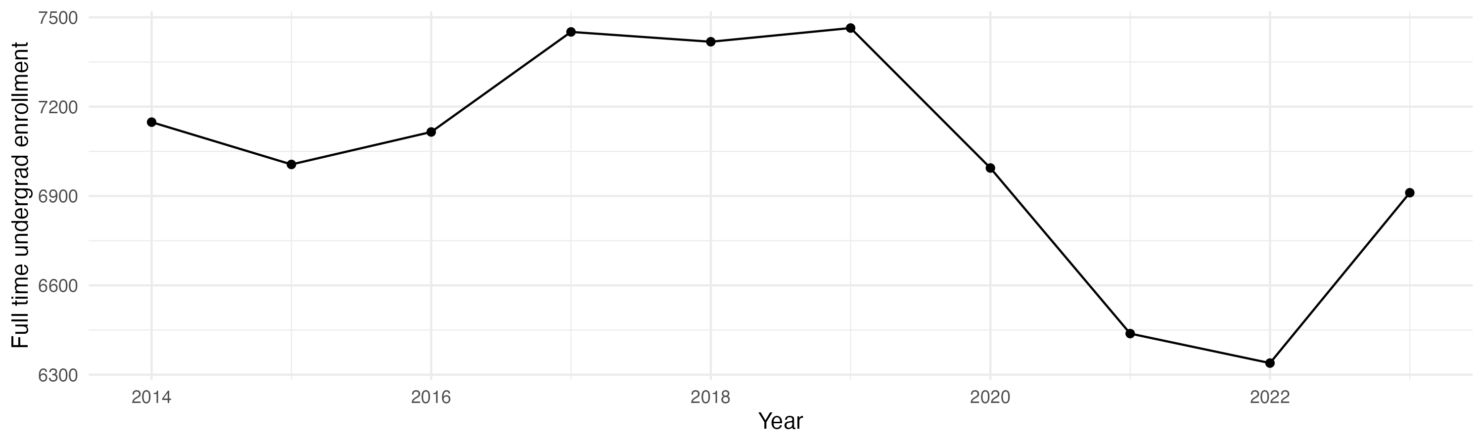 Line plot showing the the full time undergraduate enrollment over time