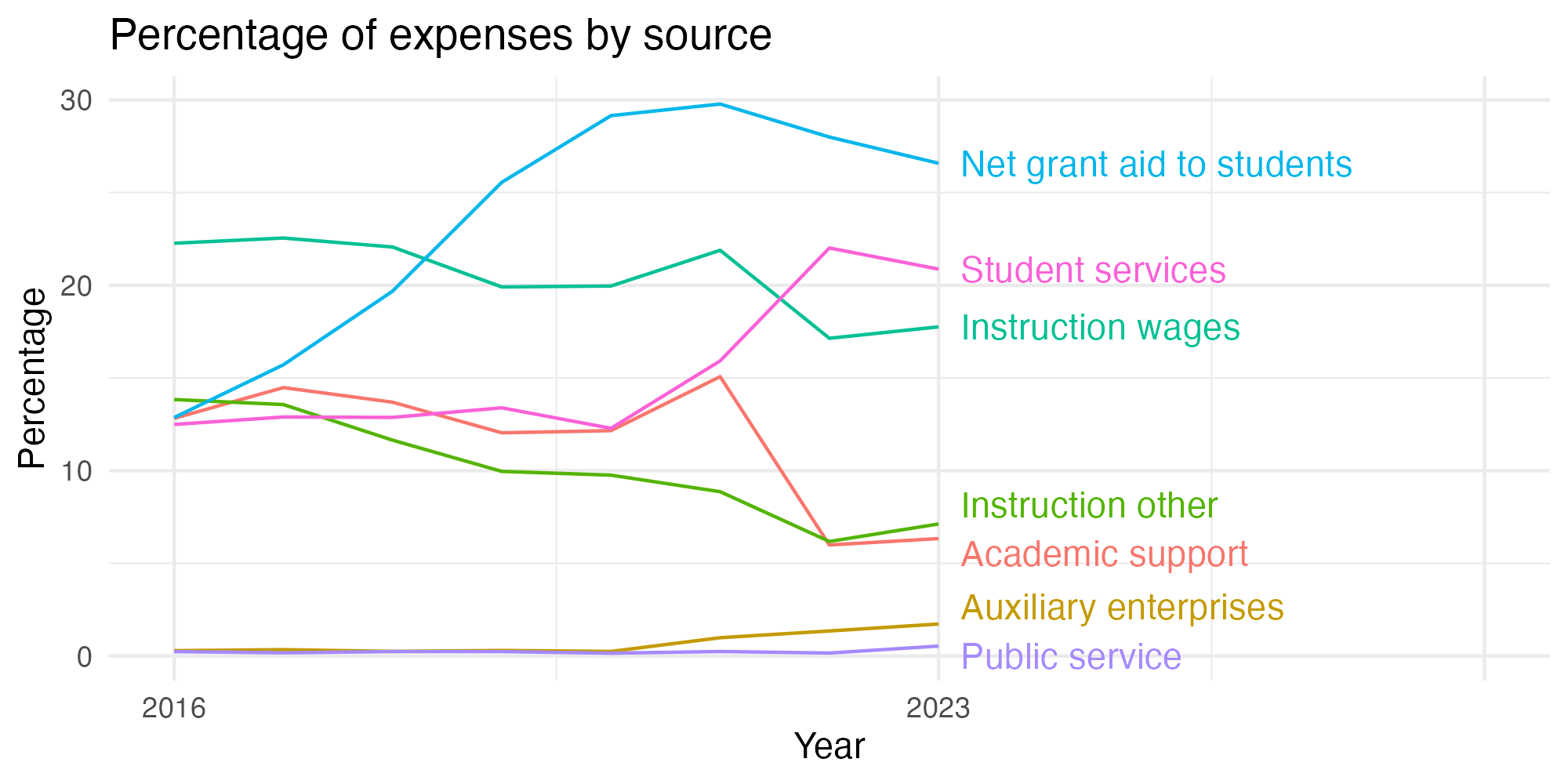 Line plot showing expenses by category over time.