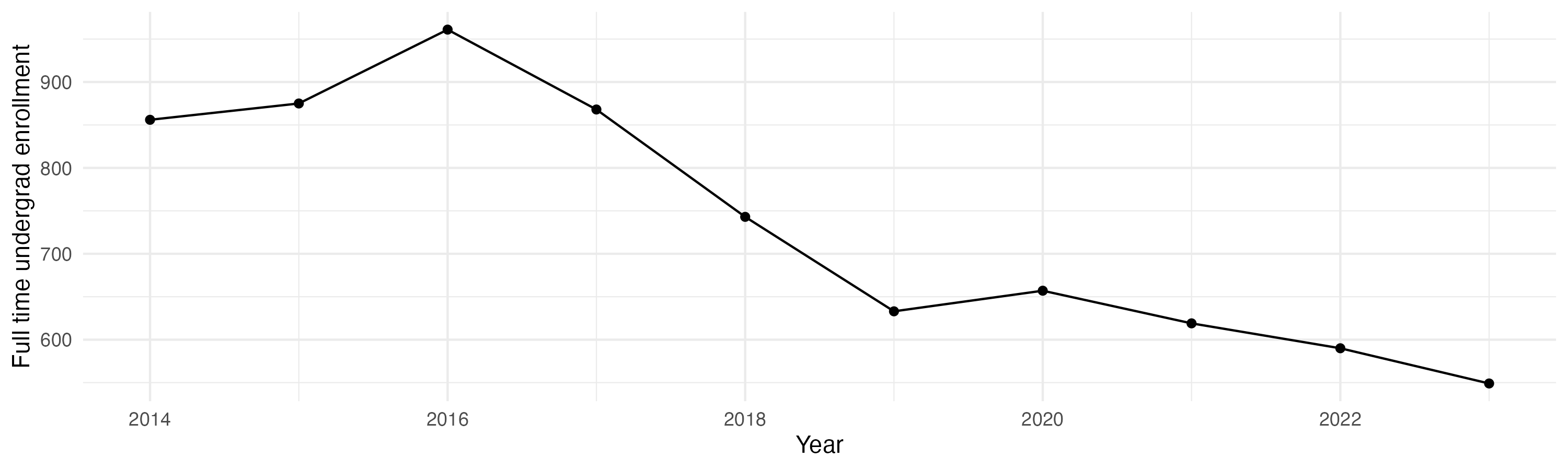 Line plot showing the the full time undergraduate enrollment over time