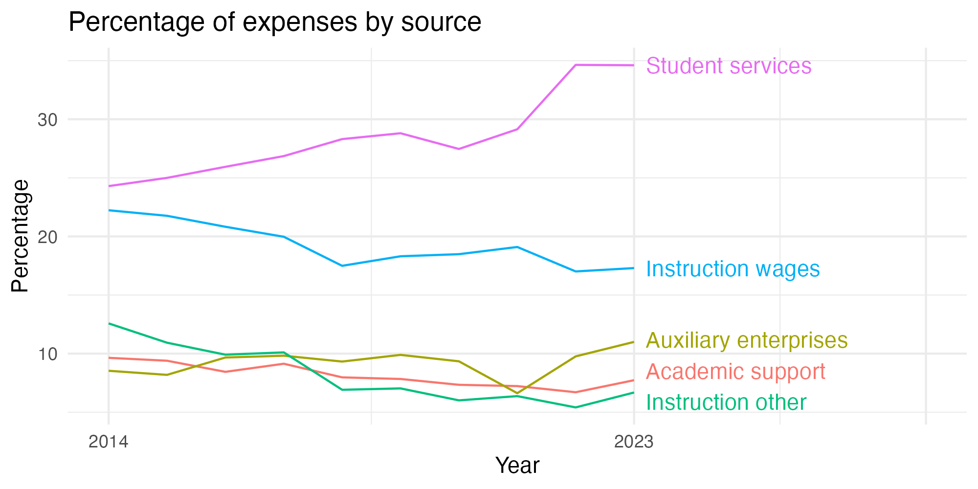 Line plot showing expenses by category over time.