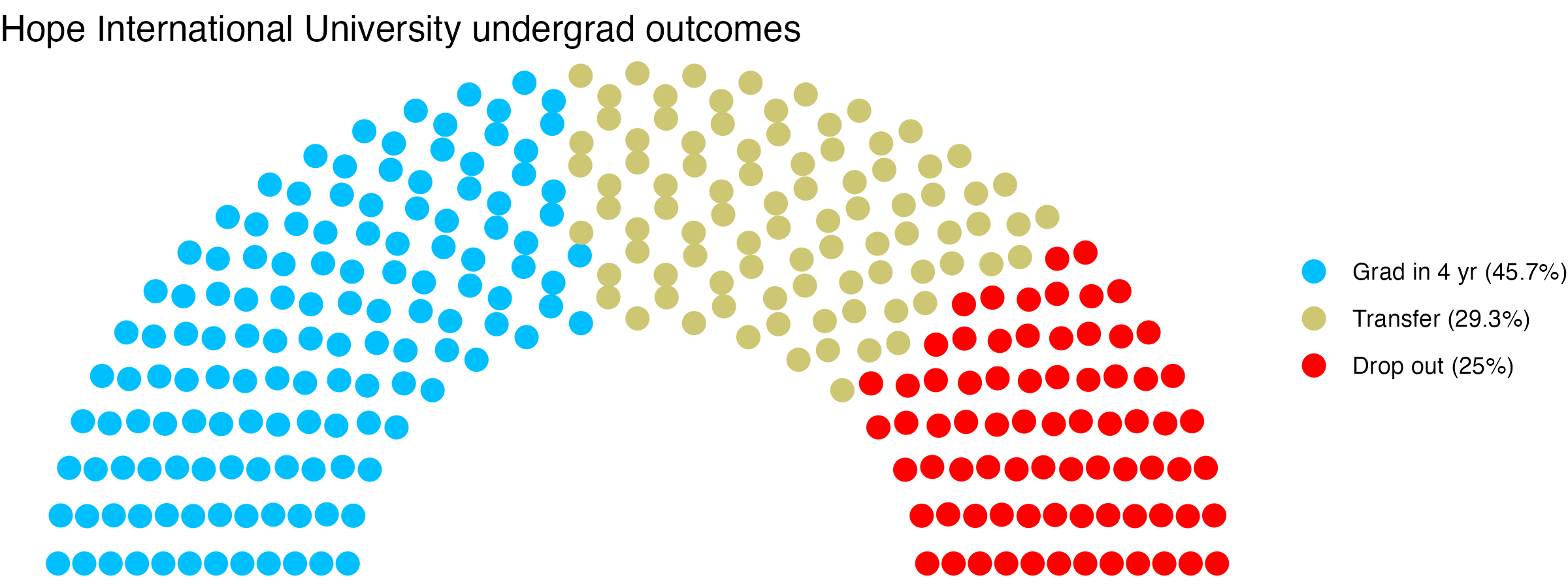 Parliament plot showing the outcomes for full time undergraduates
