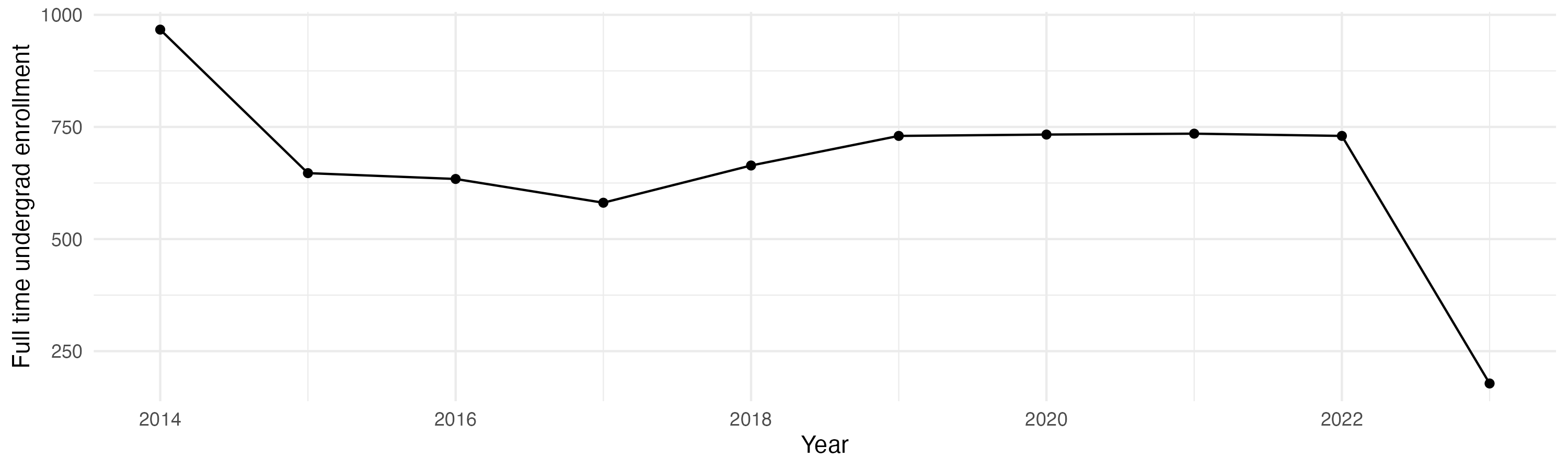 Line plot showing the the full time undergraduate enrollment over time