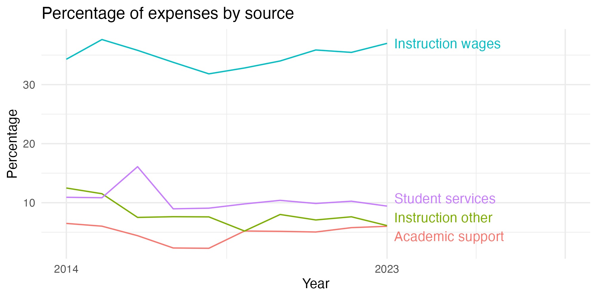 Line plot showing expenses by category over time.