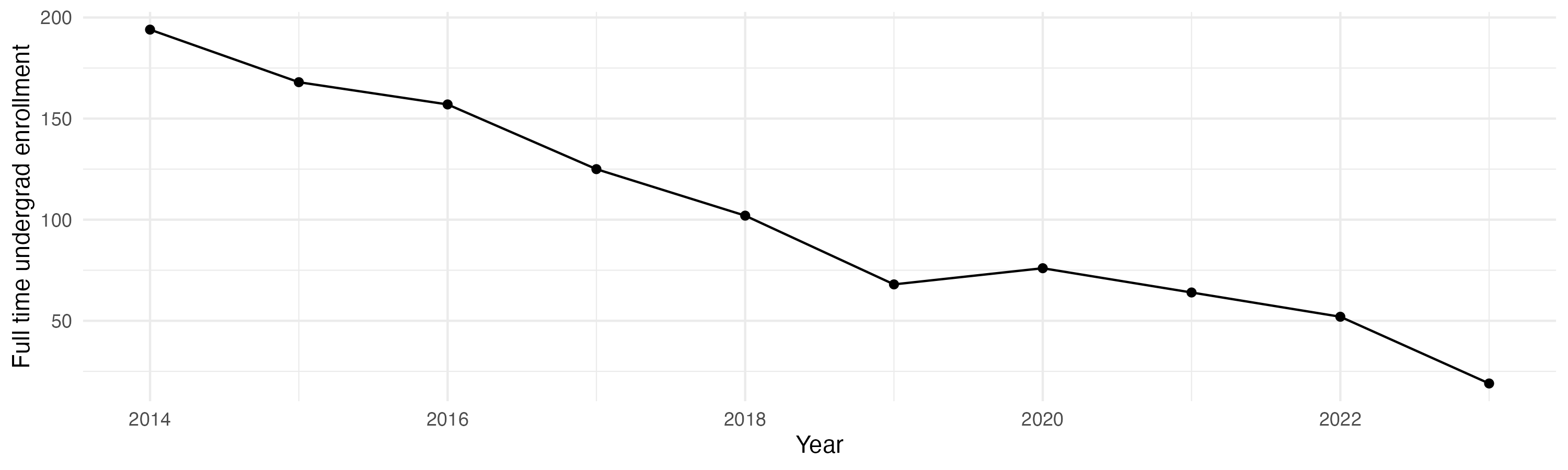 Line plot showing the the full time undergraduate enrollment over time