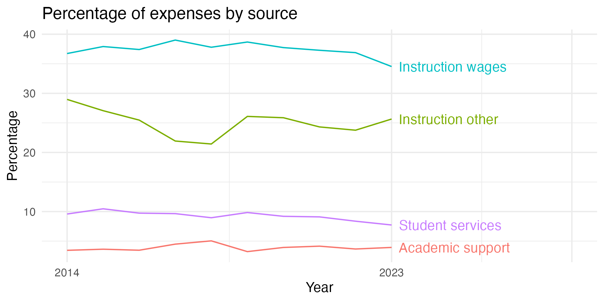 Line plot showing expenses by category over time.