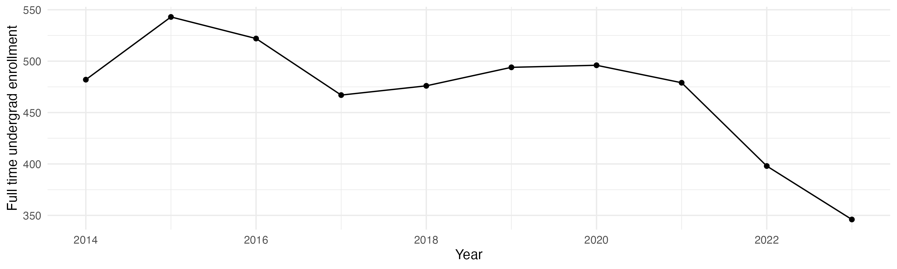 Line plot showing the the full time undergraduate enrollment over time