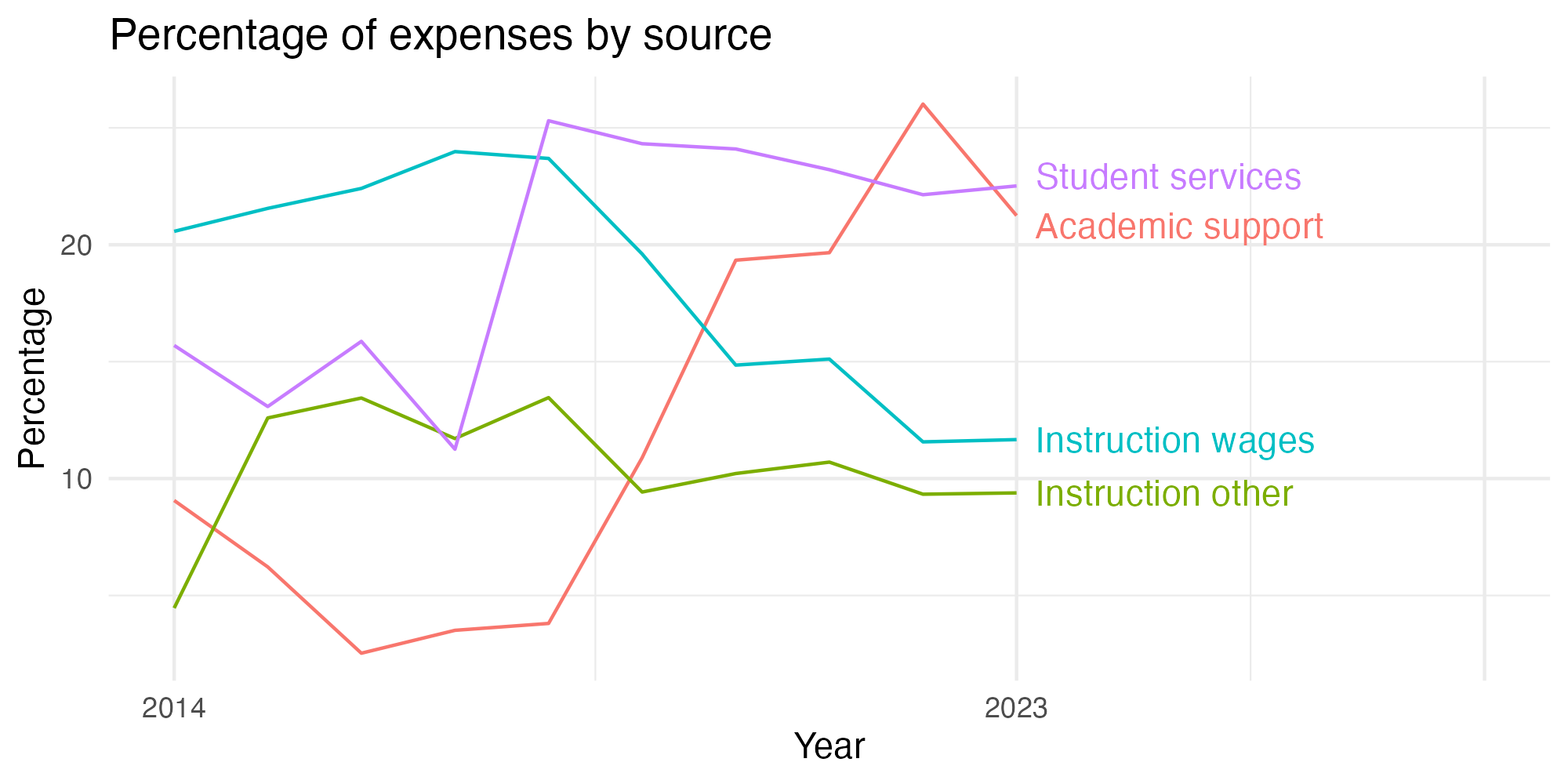 Line plot showing expenses by category over time.