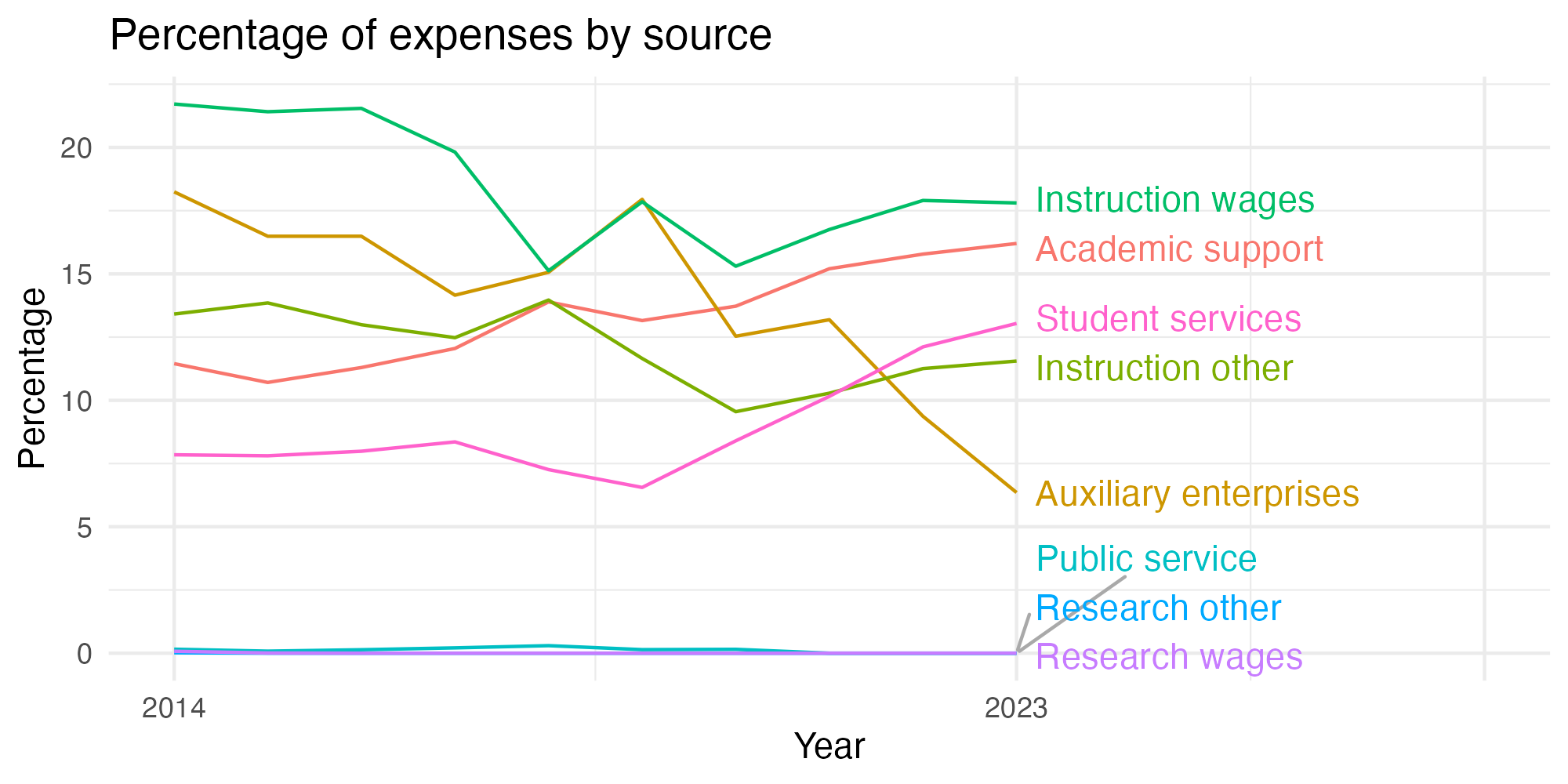 Line plot showing expenses by category over time.