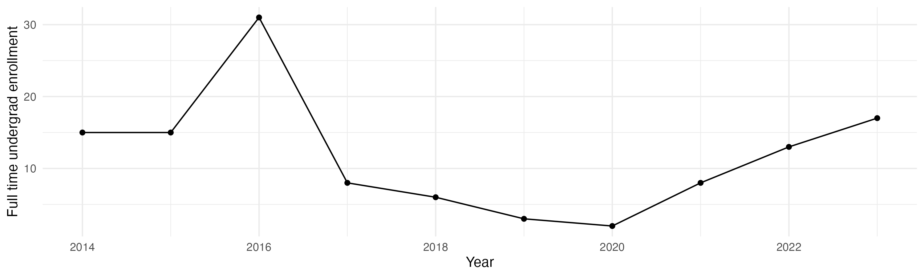 Line plot showing the the full time undergraduate enrollment over time