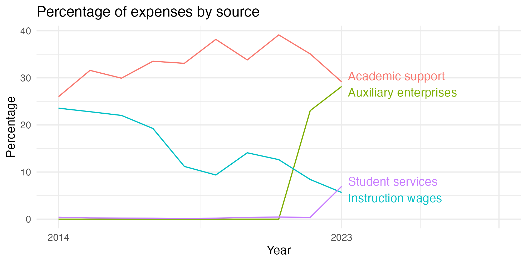 Line plot showing expenses by category over time.