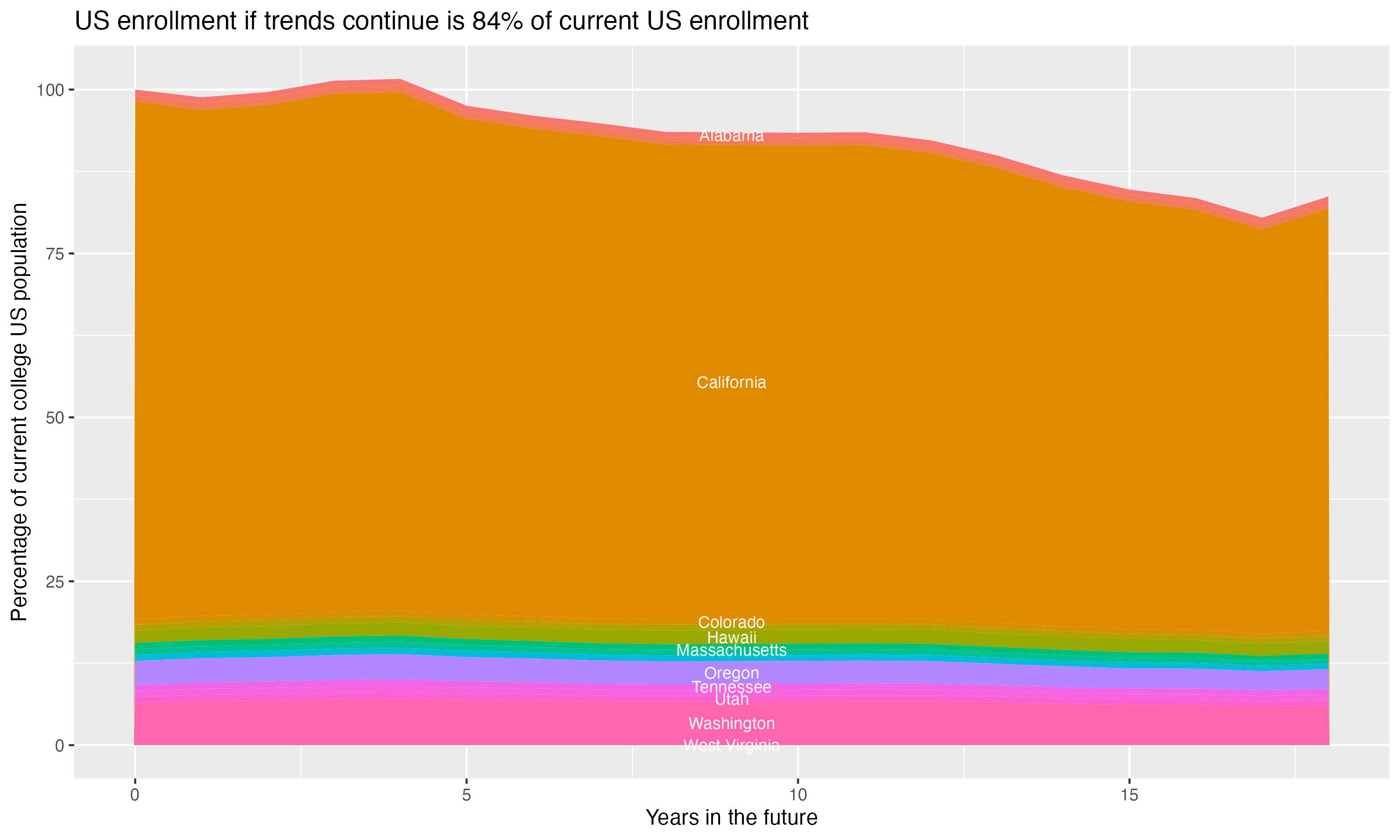 Stacked area plot showing trends if enrollment of 18 year olds per state stay constant; it will be 84percent of the current population.