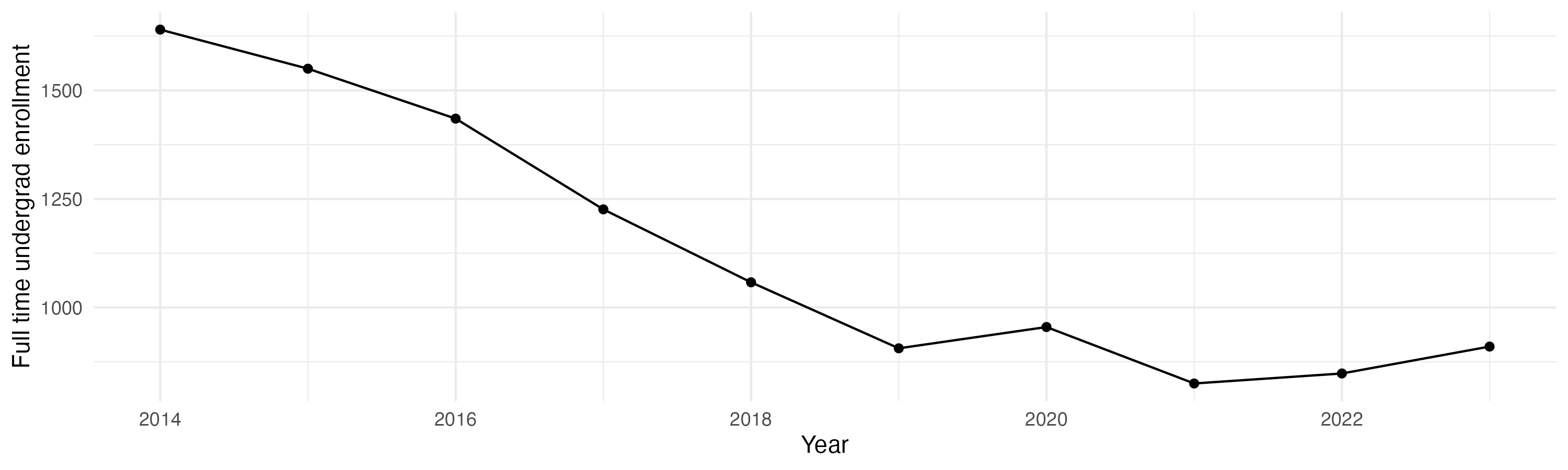 Line plot showing the the full time undergraduate enrollment over time