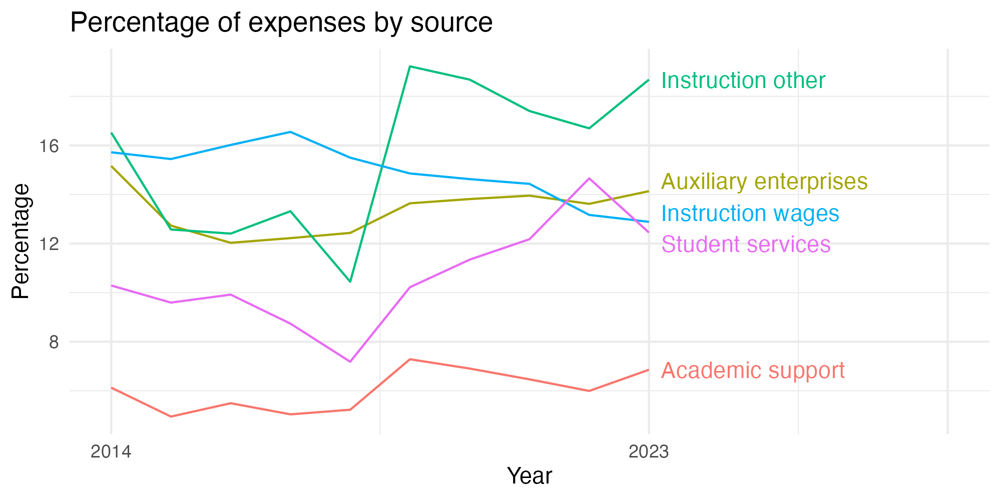 Line plot showing expenses by category over time.