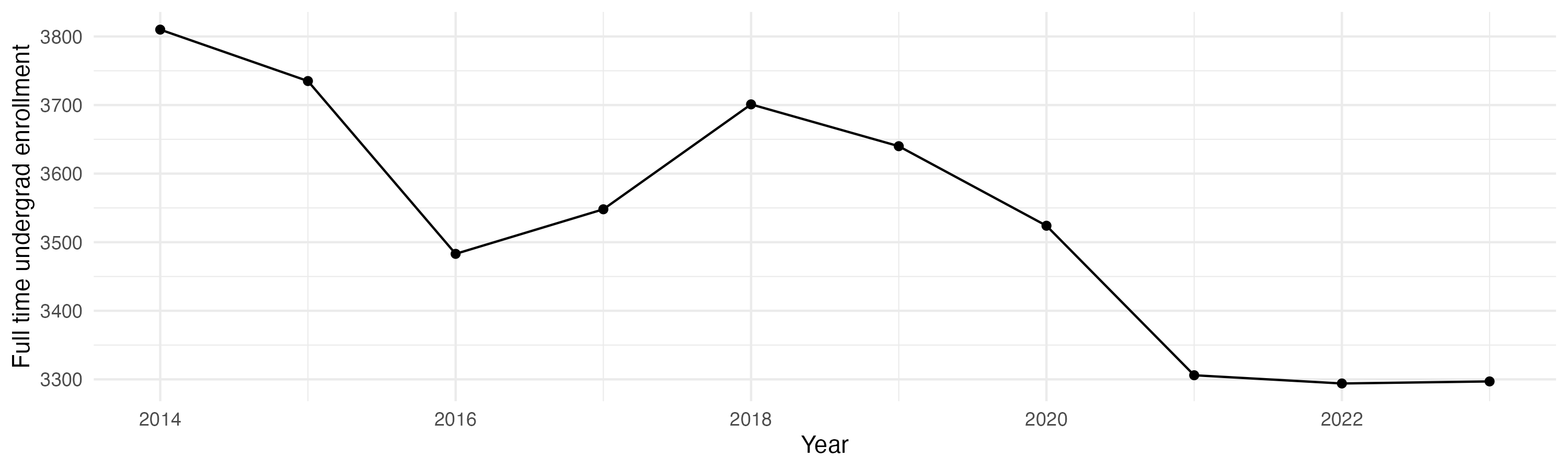 Line plot showing the the full time undergraduate enrollment over time