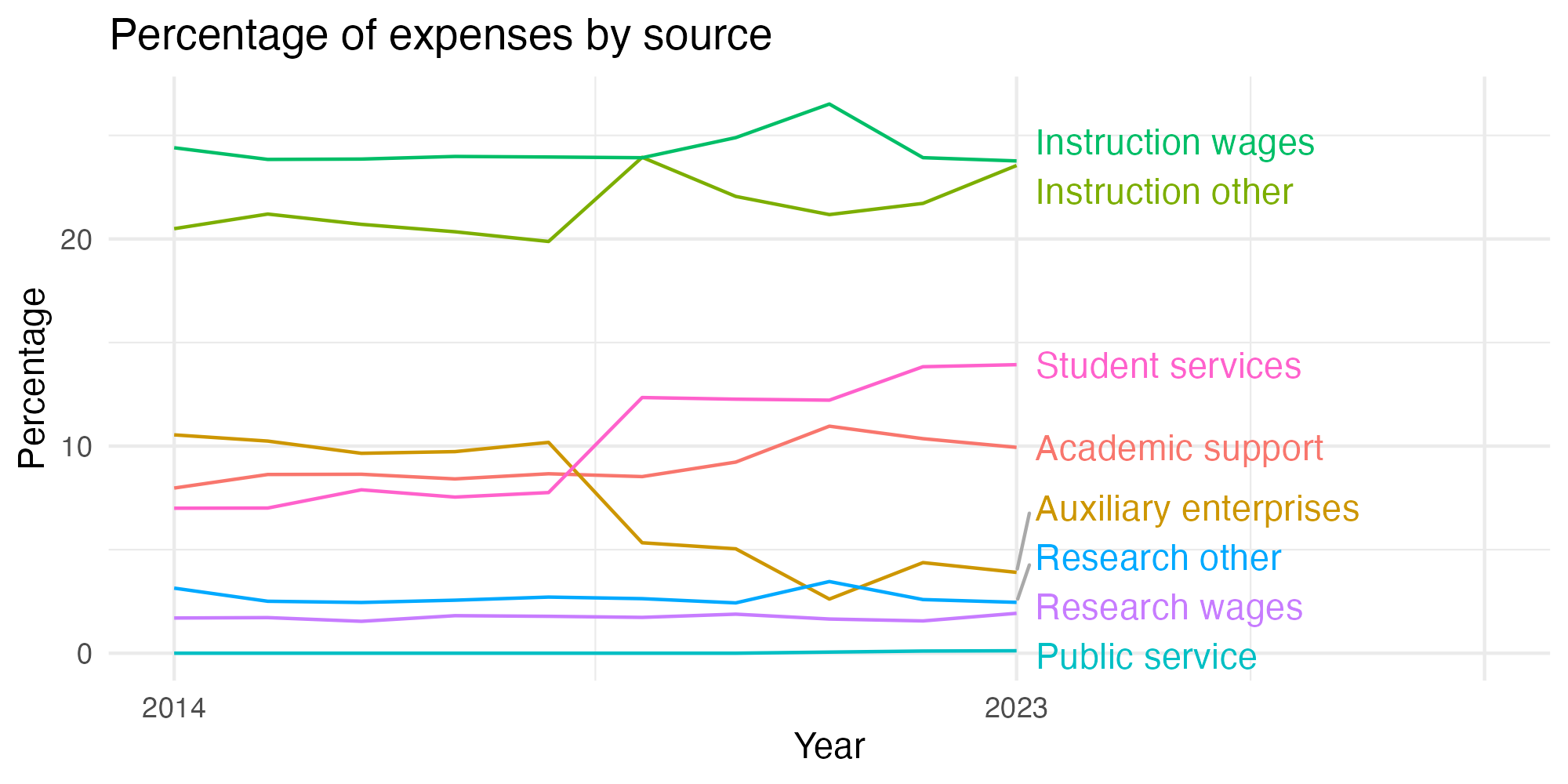 Line plot showing expenses by category over time.