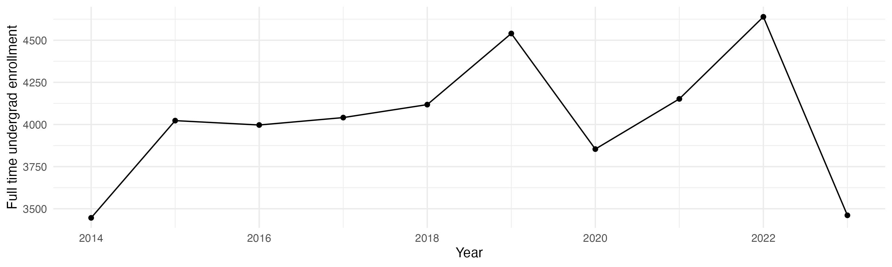 Line plot showing the the full time undergraduate enrollment over time