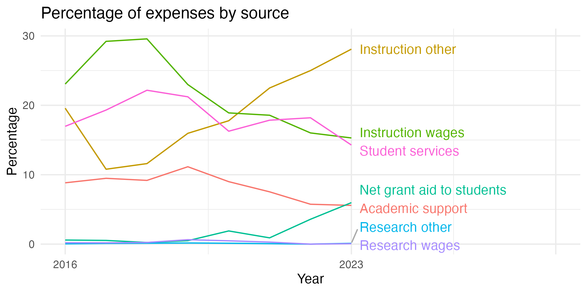 Line plot showing expenses by category over time.