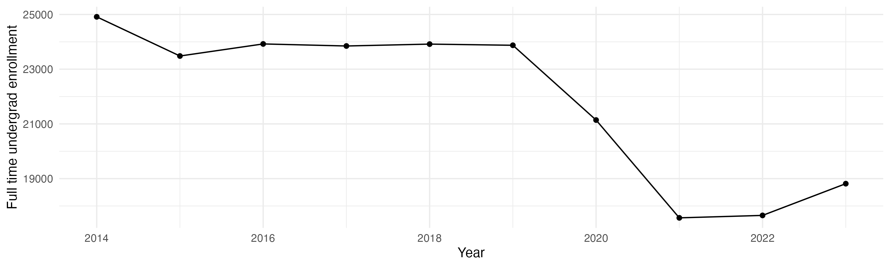 Line plot showing the the full time undergraduate enrollment over time