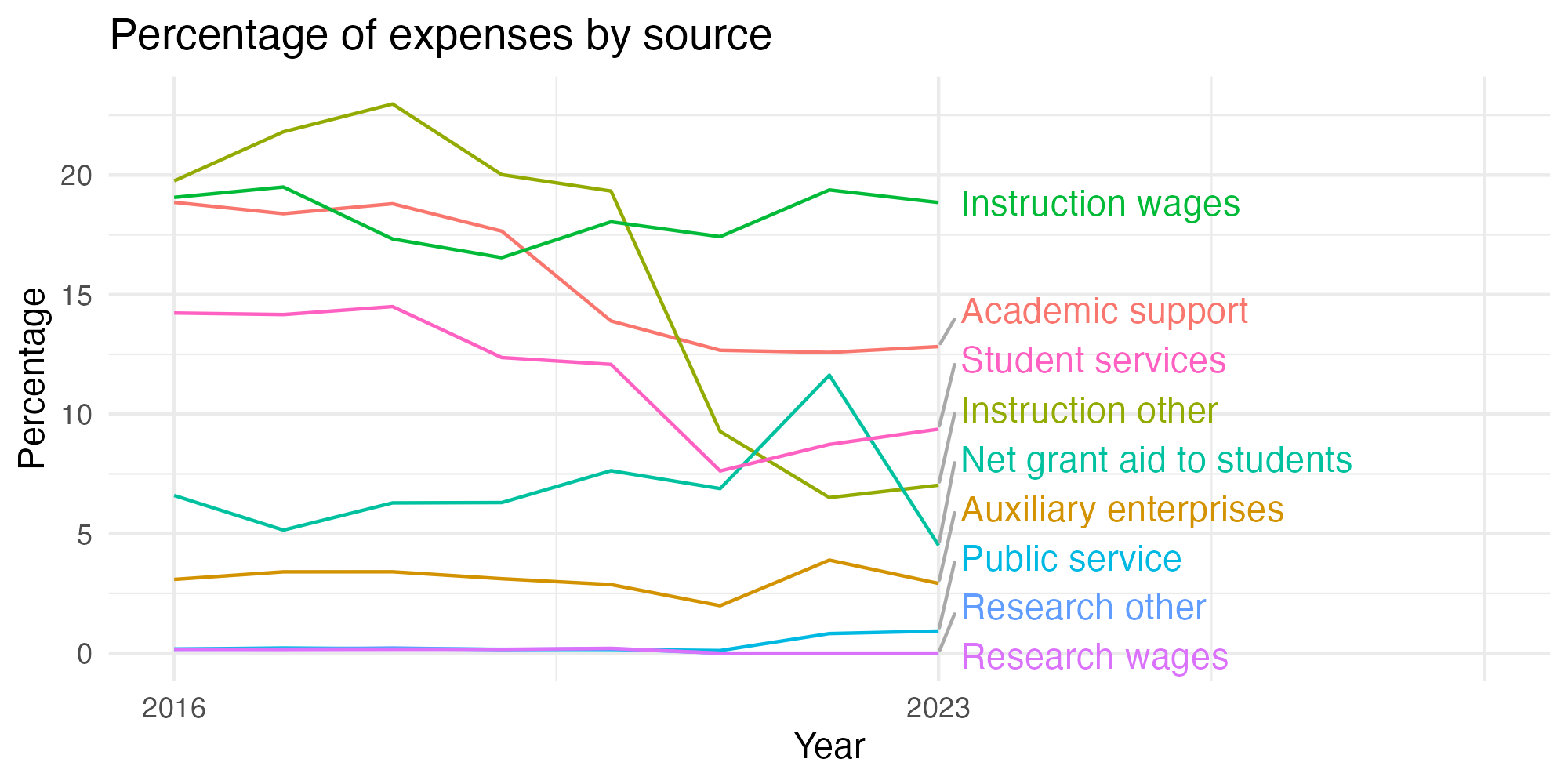 Line plot showing expenses by category over time.