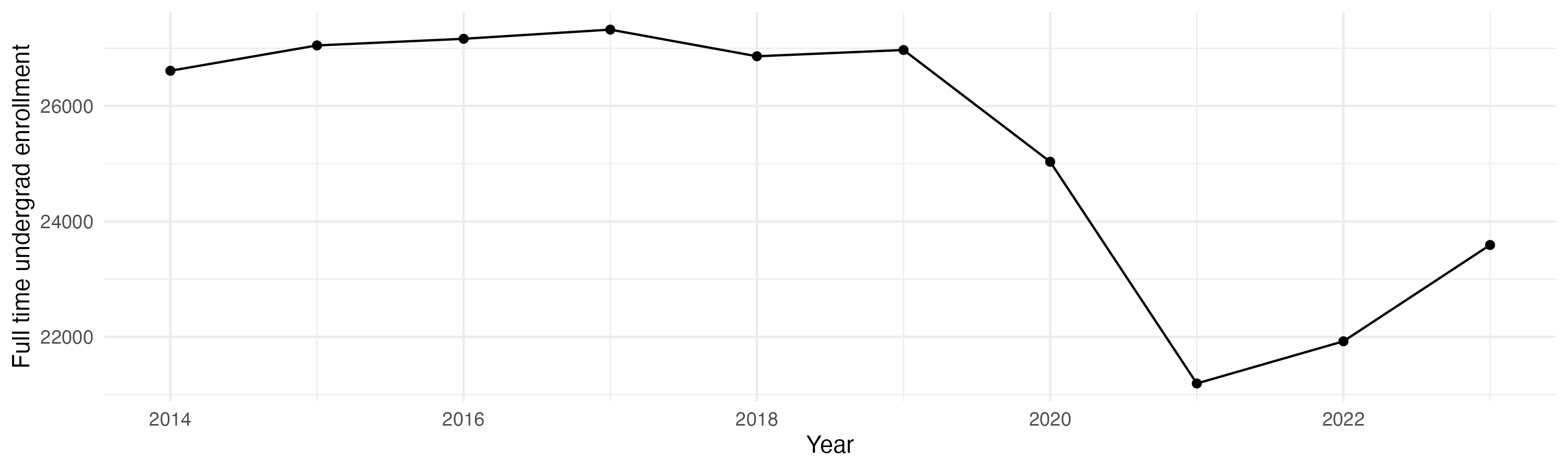 Line plot showing the the full time undergraduate enrollment over time