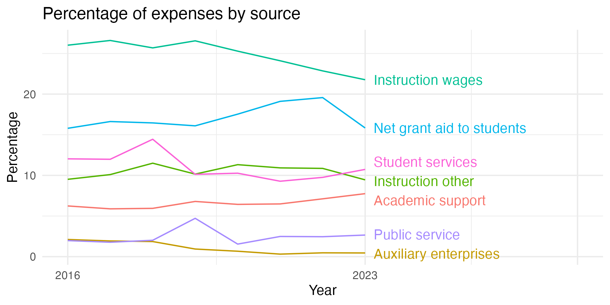 Line plot showing expenses by category over time.