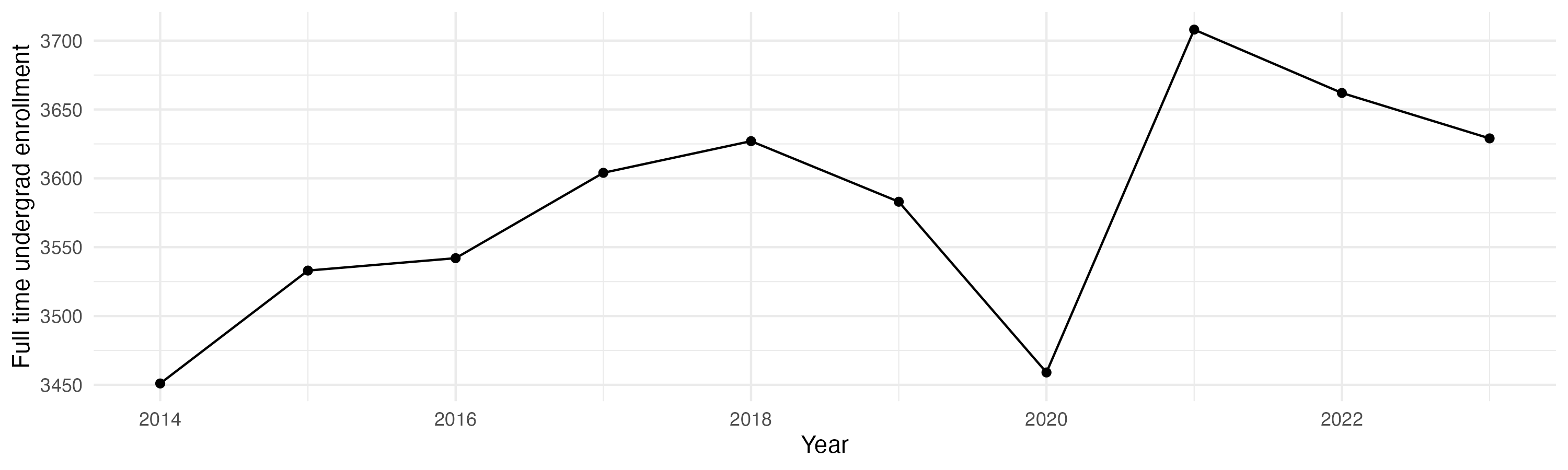 Line plot showing the the full time undergraduate enrollment over time