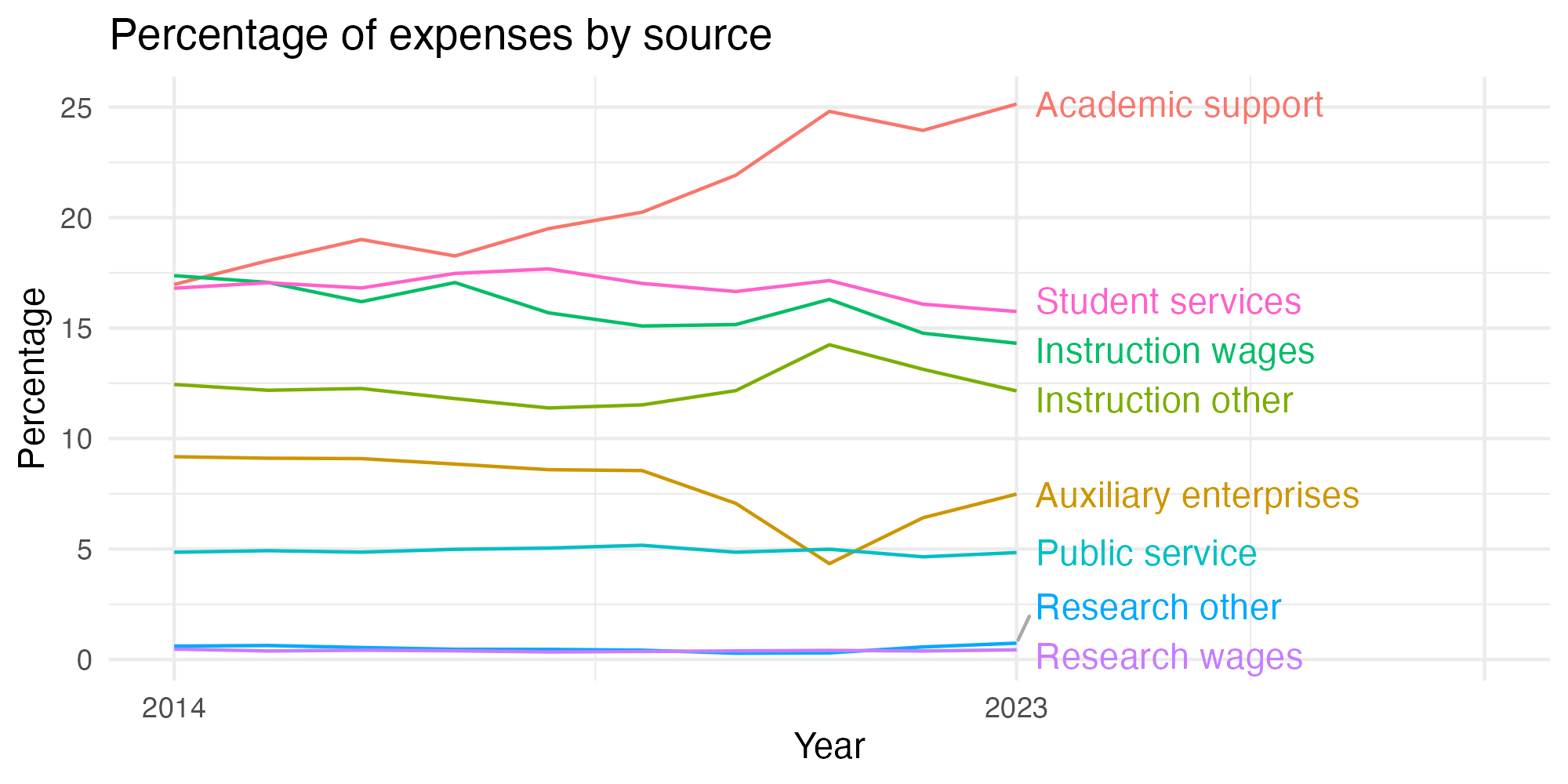 Line plot showing expenses by category over time.