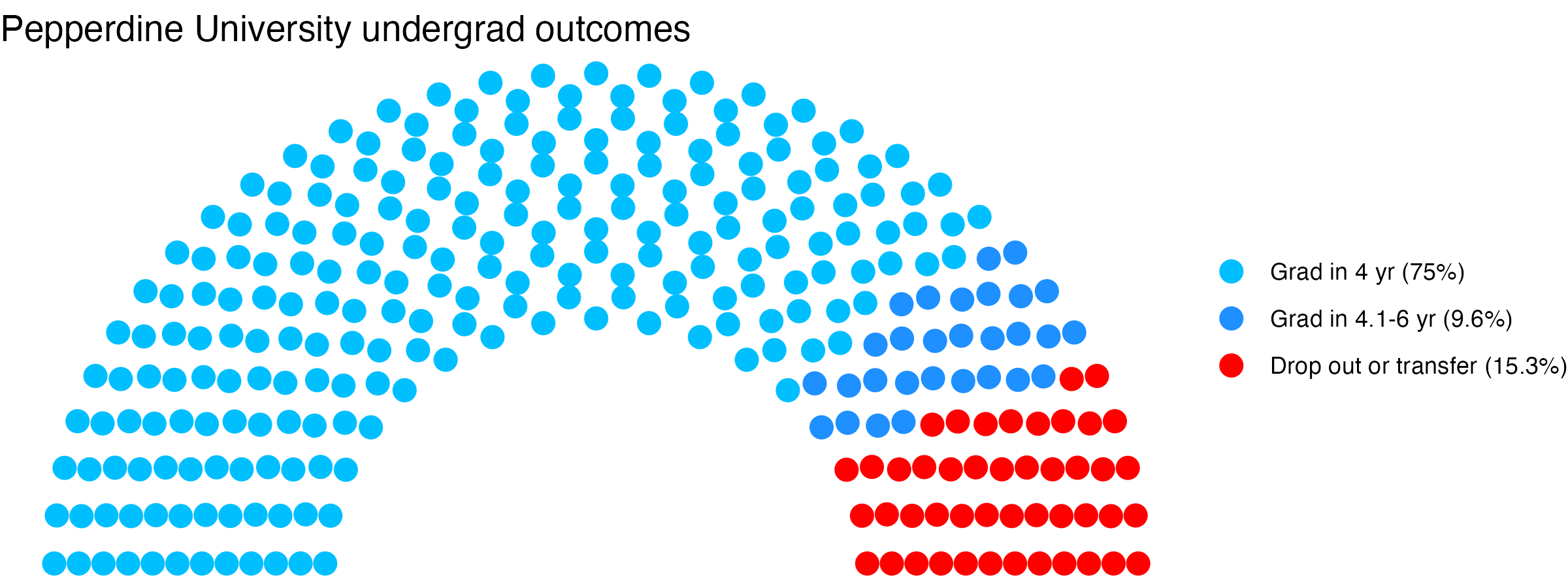 Parliament plot showing the outcomes for full time undergraduates