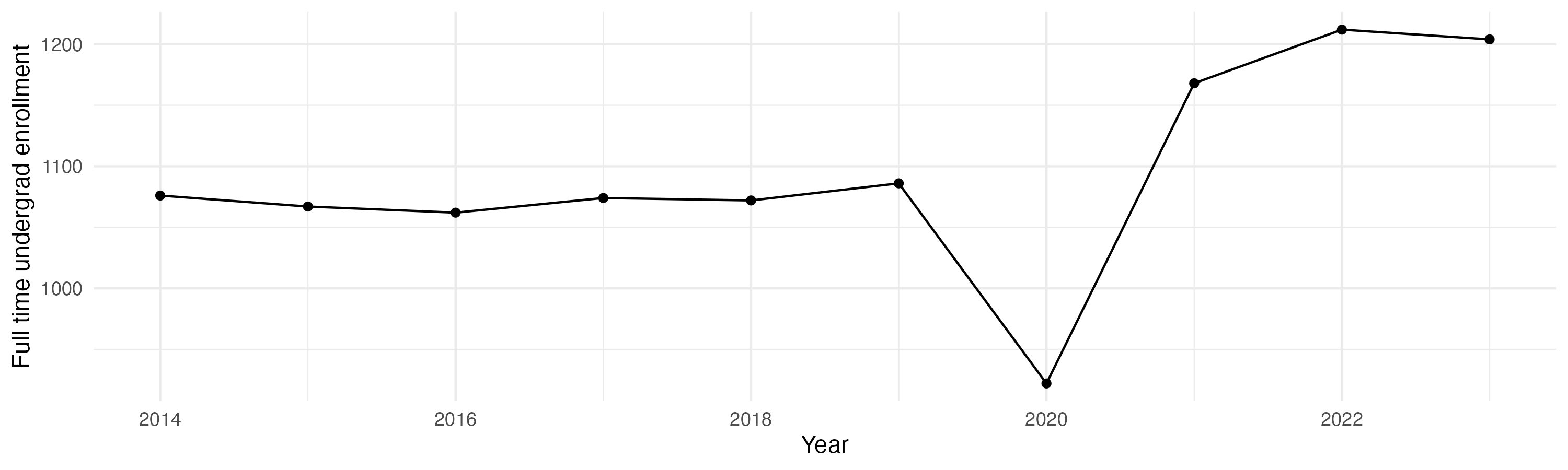 Line plot showing the the full time undergraduate enrollment over time