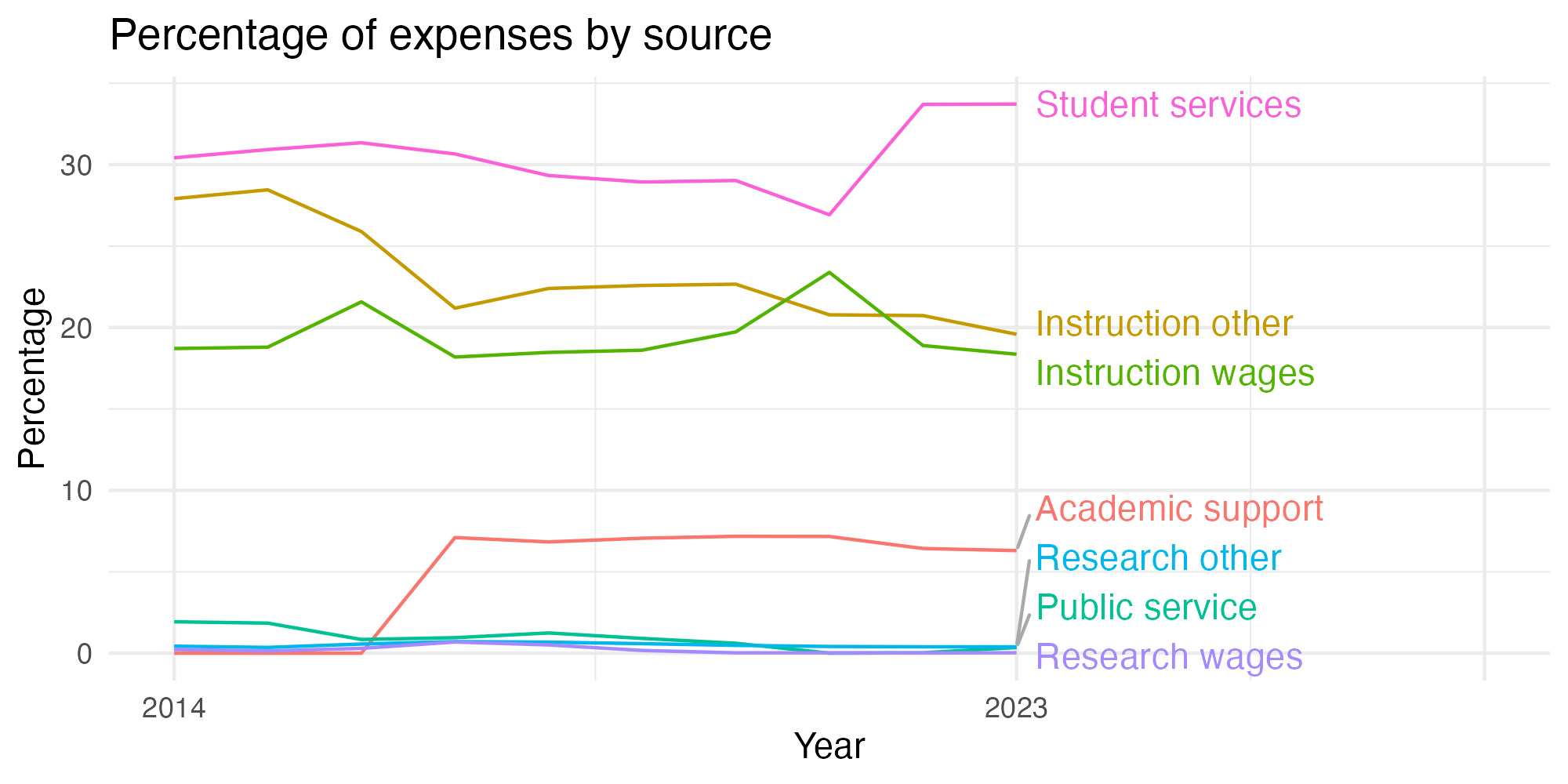 Line plot showing expenses by category over time.