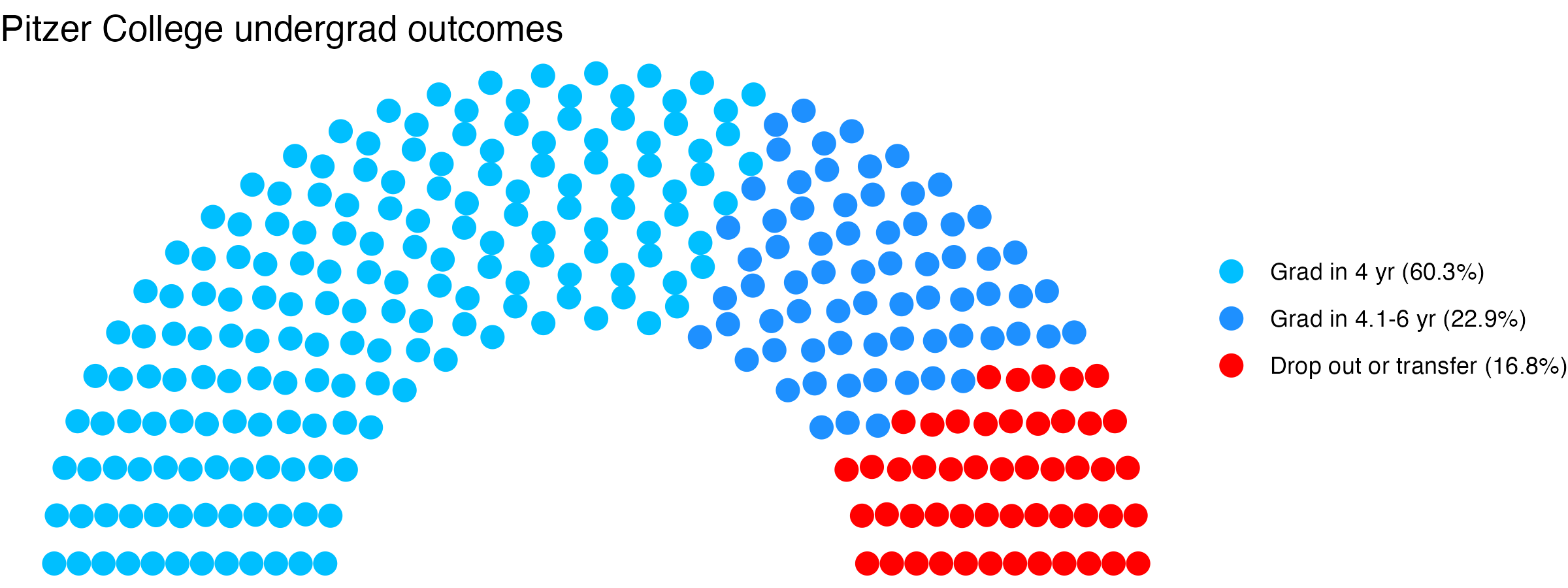 Parliament plot showing the outcomes for full time undergraduates