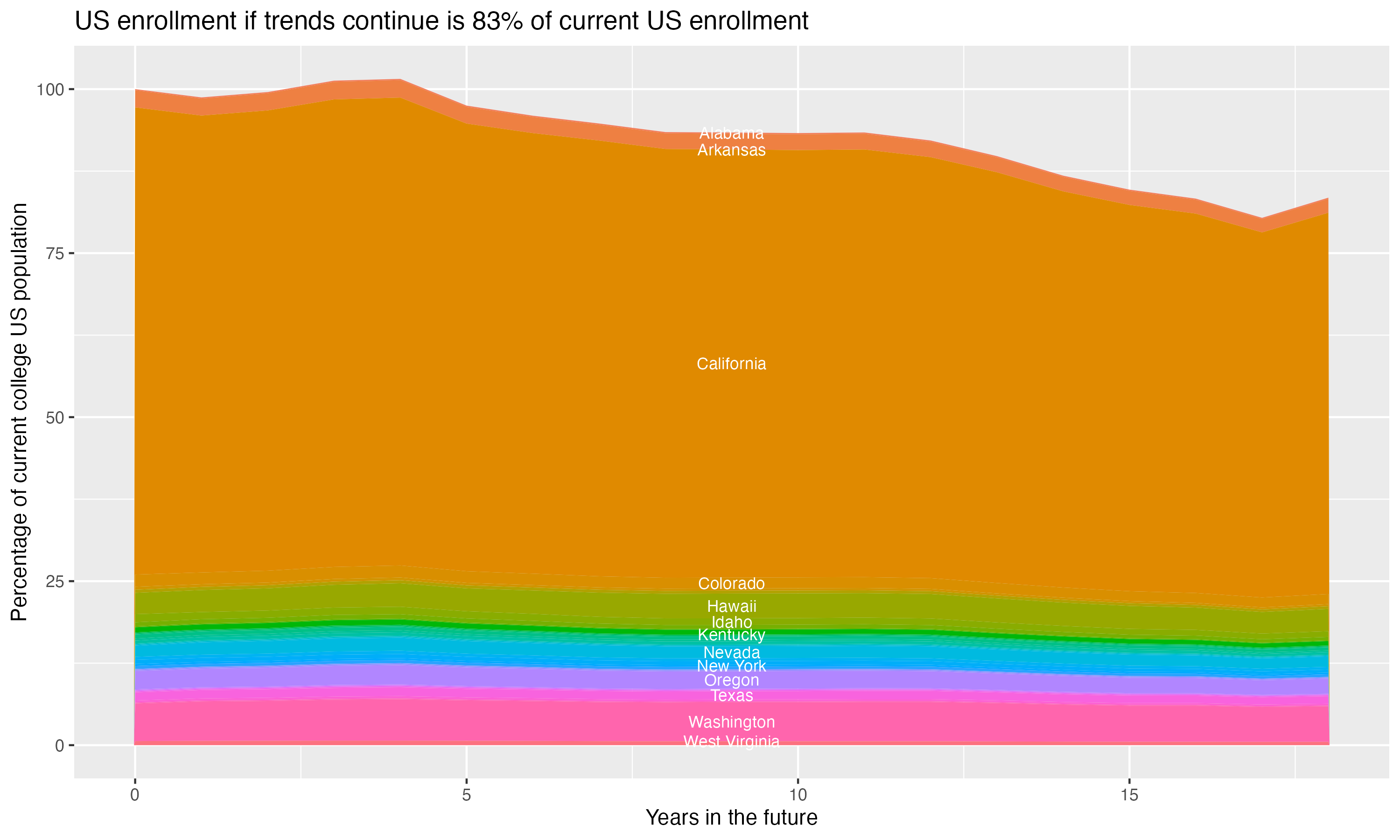 Stacked area plot showing trends if enrollment of 18 year olds per state stay constant; it will be 83percent of the current population.