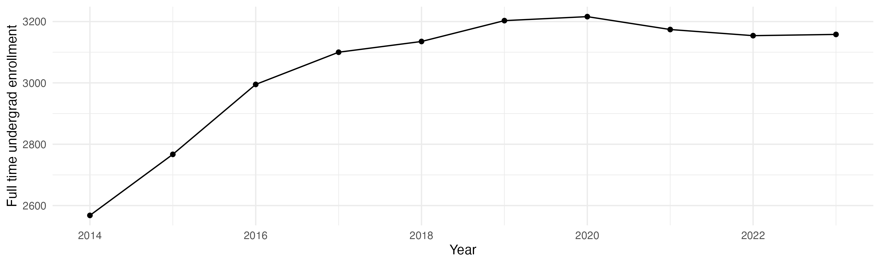 Line plot showing the the full time undergraduate enrollment over time