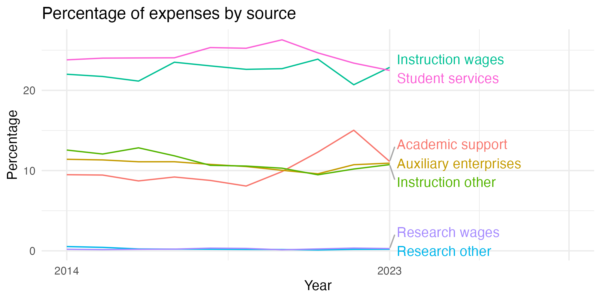 Line plot showing expenses by category over time.
