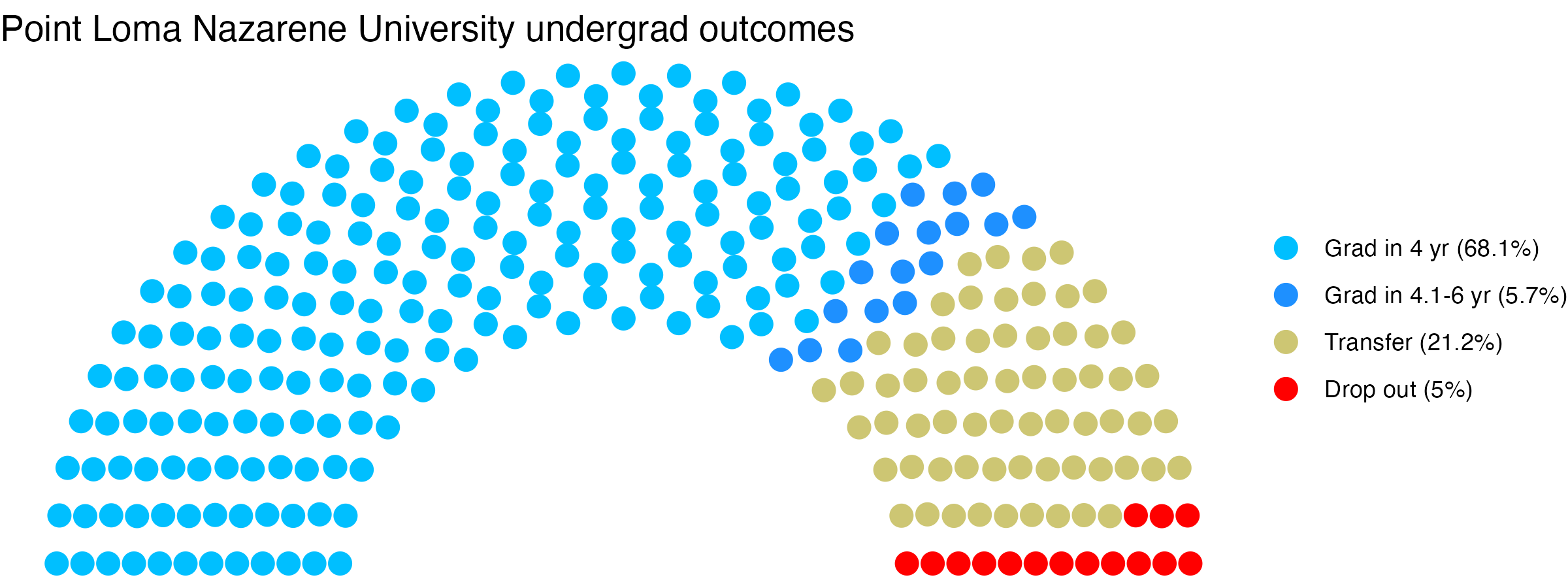 Parliament plot showing the outcomes for full time undergraduates